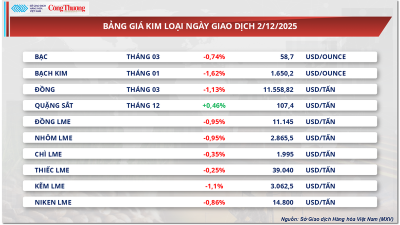 Bảng giá kim loại