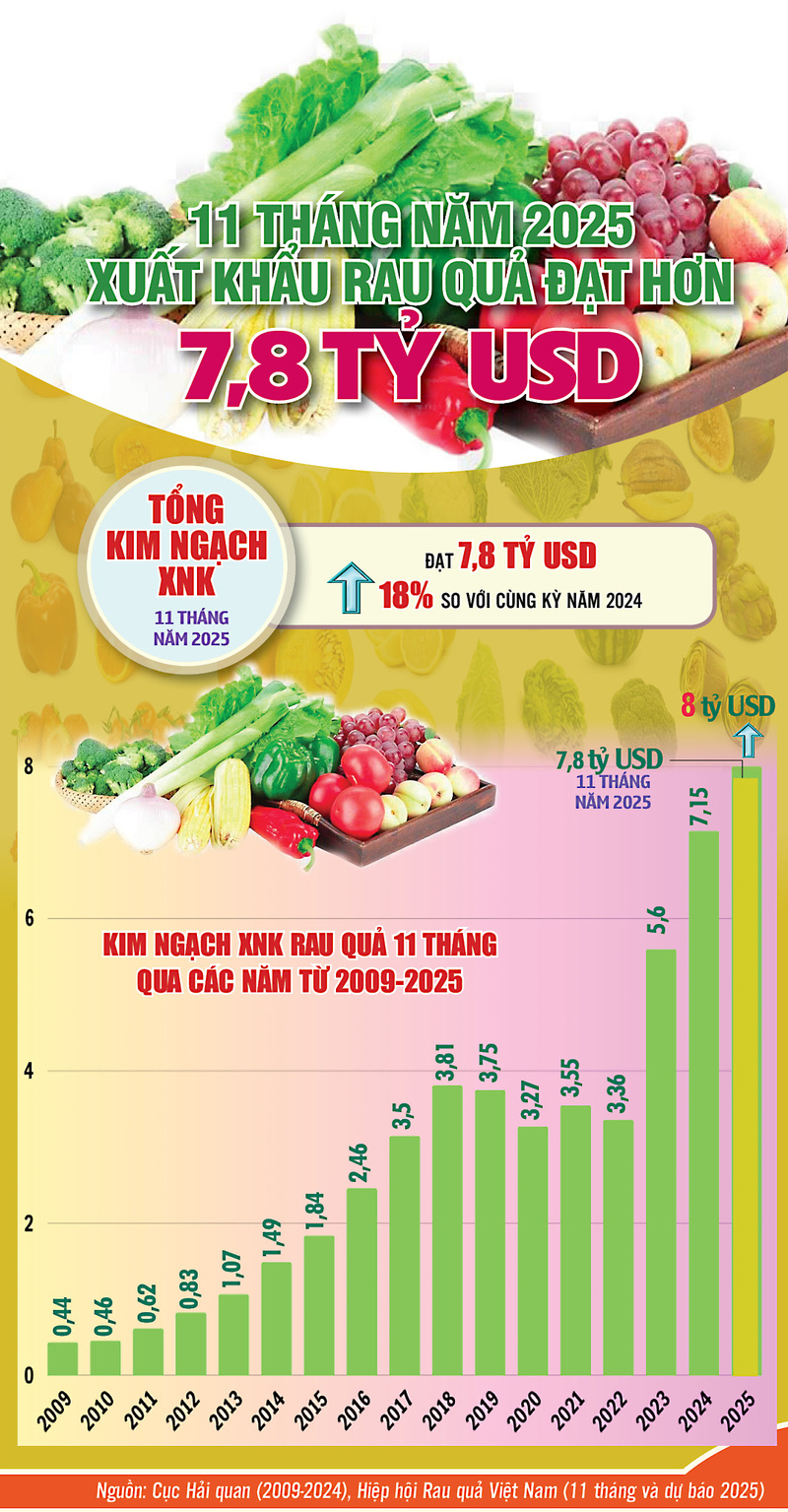 11 tháng năm 2025: Liên Minh Truyền Thông Và Game Giải Trí Top 1 rau quả đạt hơn 7,8 tỷ USD - 1