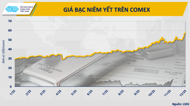 Giá bạc niêm yết trên COMEX (Nguồn: LSEG)