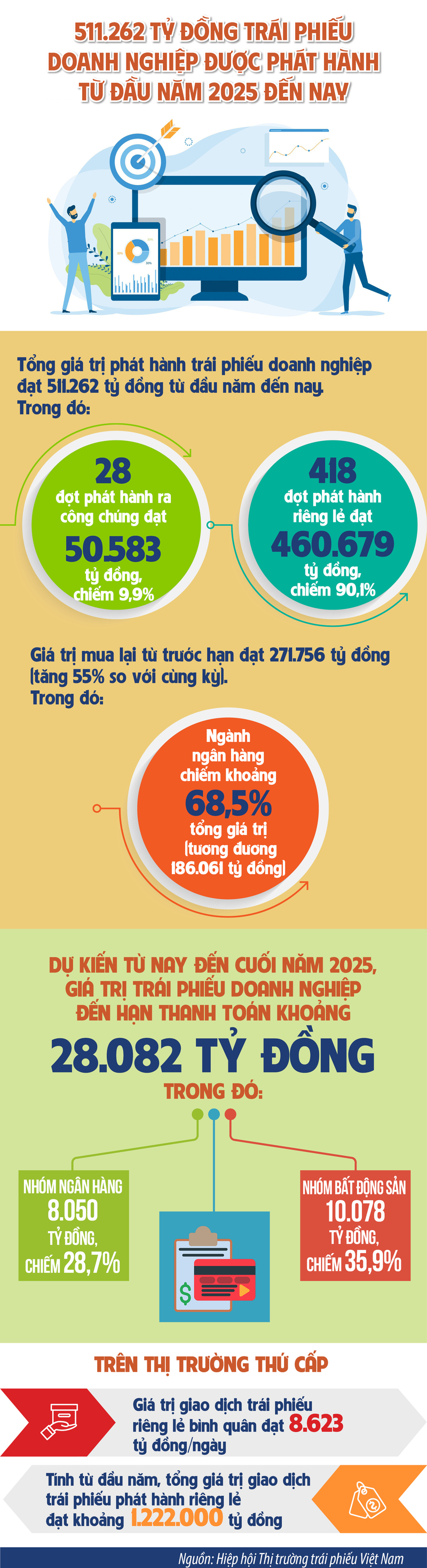 Infographic | 511.262 tỷ đồng trái phiếu Okvip tại về được phát hành từ đầu năm 2025 đến nay - 1
