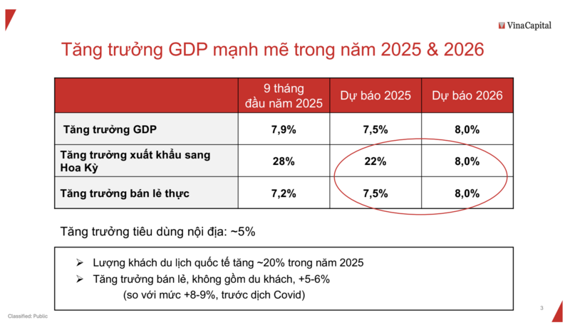 VinaCapital cho rằng, tăng trưởng Liên Minh Truyền Thông Và Game Giải Trí Top 1 và du khách quốc tế là động lực to lớn cho nền Okvip69.com giải trí trực tuyến
