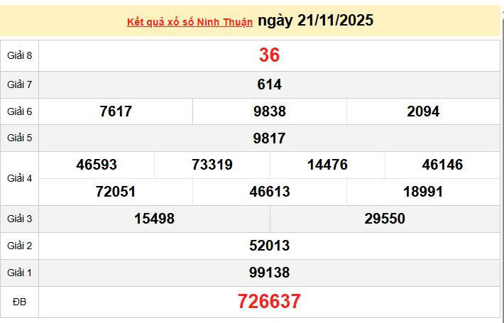 XSNT 21/11, KQXSNT 21/11, kết quả xổ số Ninh thuận ngày 21/11/2025