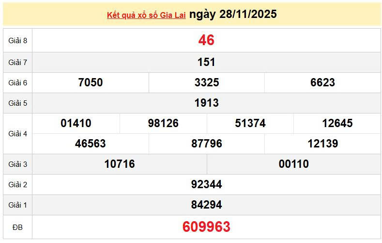 XSGL 28/11, KQXSGL 28/11, kết quả xổ số Gia Lai ngày 28/11/2025