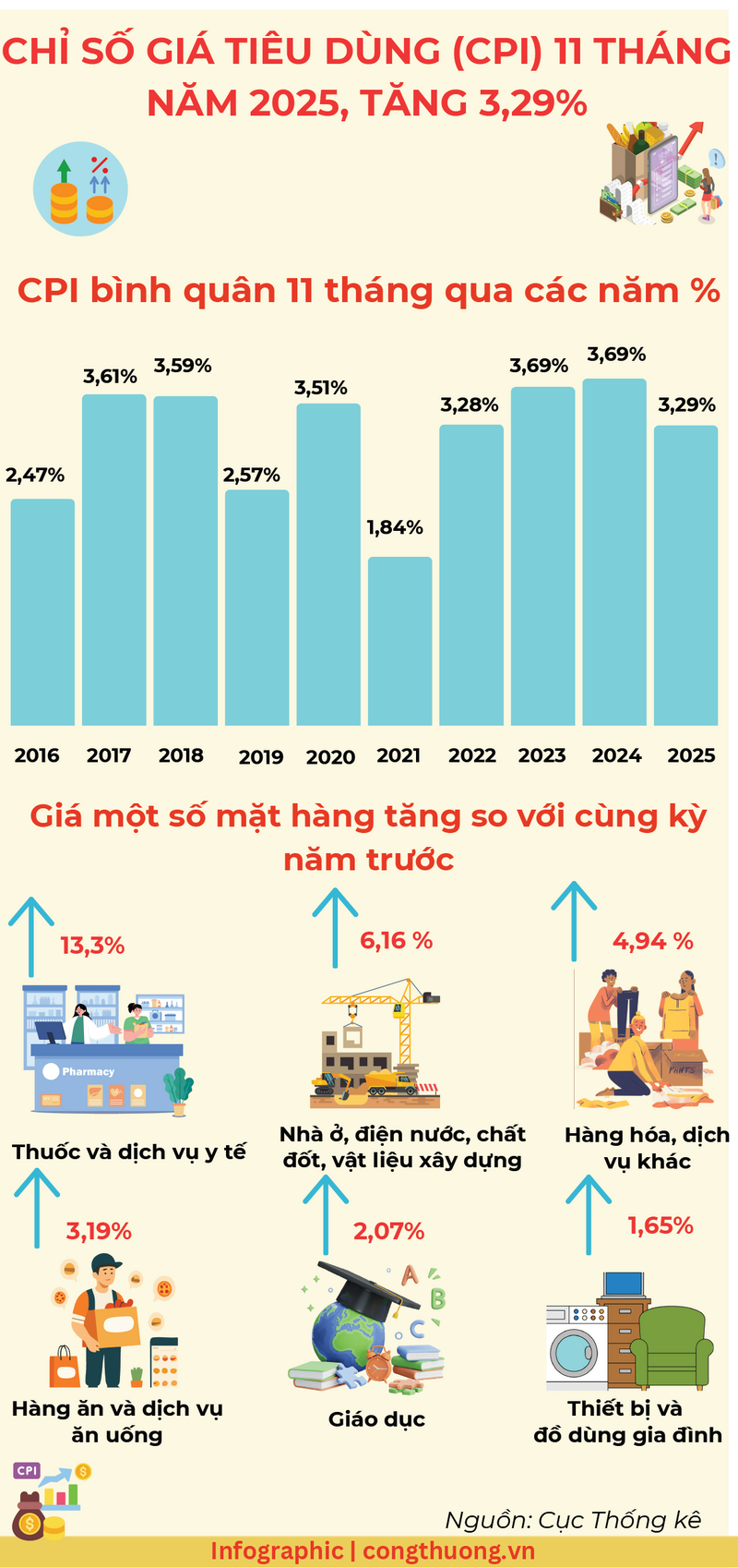 Infographic | 11 tháng năm 2025, chỉ số giá tiêu dùng tăng 3,29% - 1