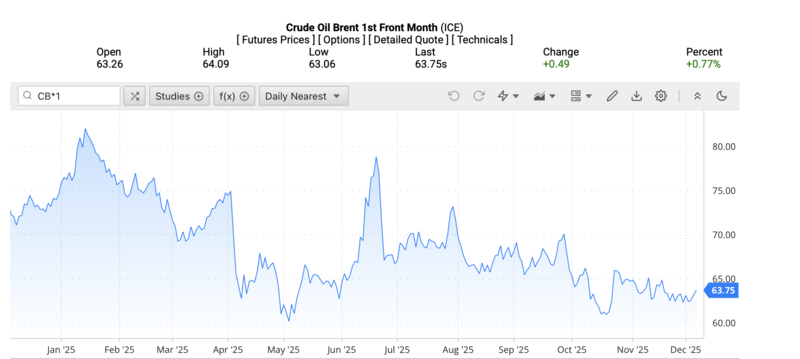 Giá dầu Brent trên thị trường thế giới rạng sáng ngày 07/12/2025 (theo giờ Việt Nam). Nguồn: Oilprice.