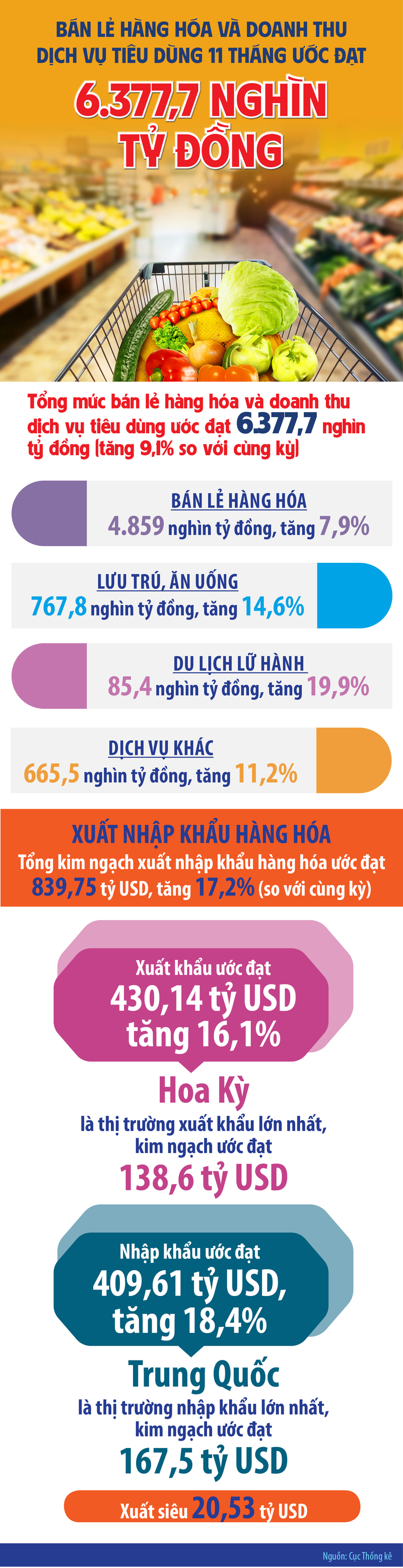 Infographics|Bán lẻ hàng hóa và doanh thu dịch vụ tiêu dùng 11 tháng  - 1