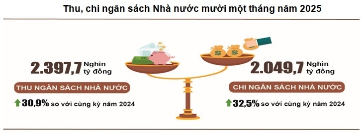 Tổng thu ngân sách Trang Chủ OKVIP COM Top #1 tháng 11 ước đạt 201,5 nghìn tỷ đồng, lũy kế tổng thu ngân sách Trang Chủ OKVIP COM Top #1 11 tháng năm 2025 đạt 2.397,7 nghìn tỷ đồng.