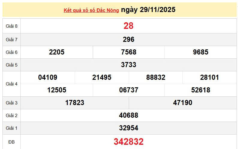 XSDNO 29/11, KQXSDNO 29/11, kết quả xổ số Đắk Nông ngày 29/11/2025
