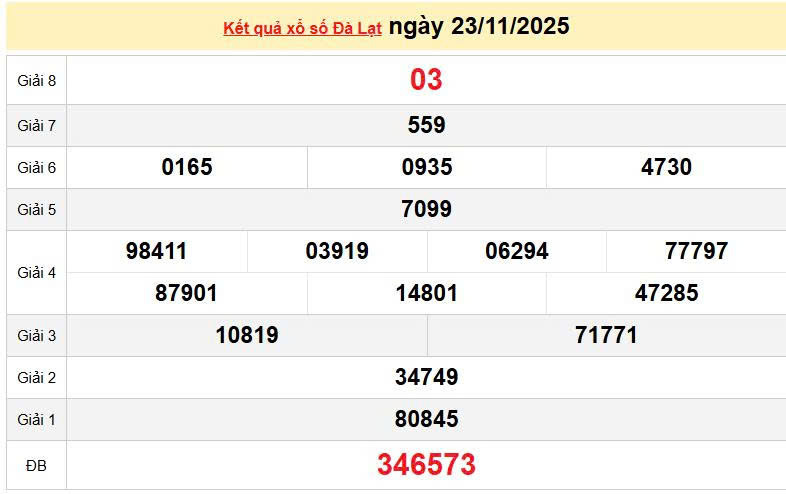 XSDL 23/11, KQXSDL 23/11, kết quả xổ số Đà Lạt ngày 23/11/202