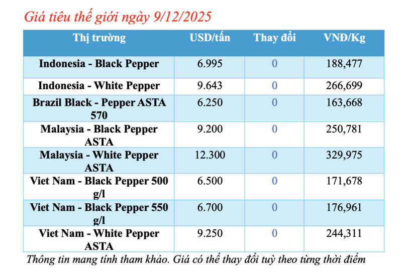 Giá tiêu hôm nay 9/12/2025: Tăng nhẹ vài nơi - 1