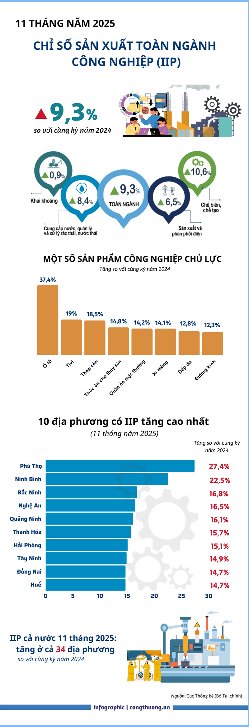 Infographic | 11 tháng năm 2025 IIP tăng 9,3%, duy trì đà tăng trưởng - 1