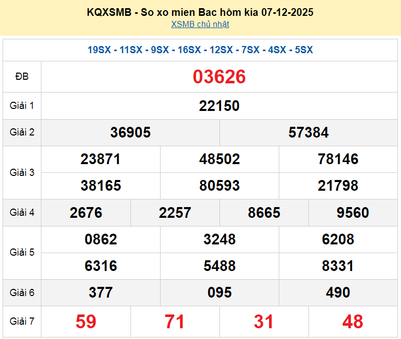 XSMB 7/12, KQXSMB 7/12, kết quả xổ số miền Bắc ngày 7/12/2025
