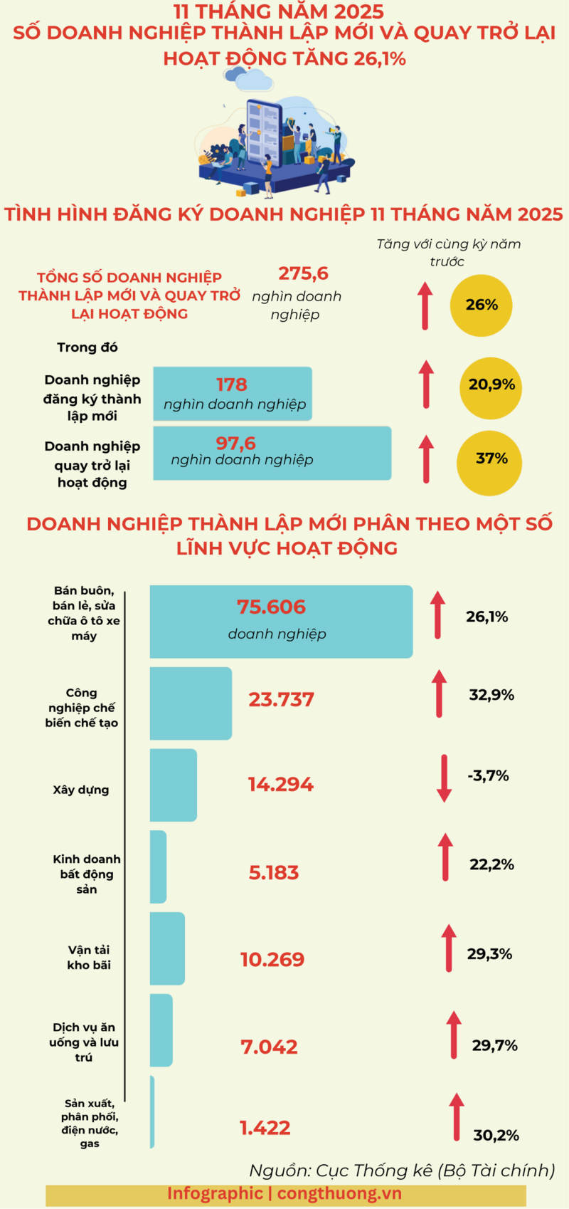 Infographic | Okvip tại về thành lập mới và quay lại tăng 26,1% - 1