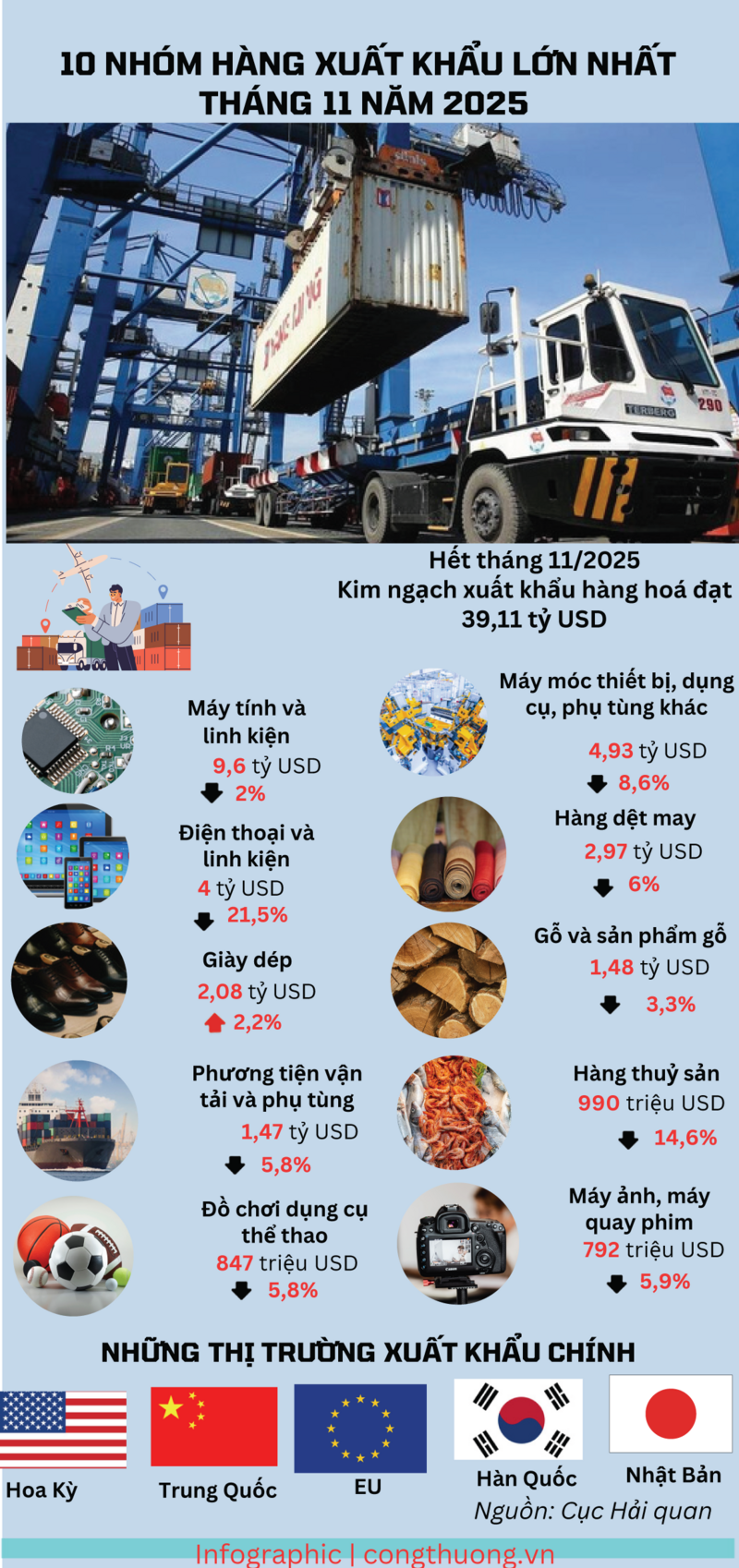 Infographic | Điểm tên 10 nhóm hàng Liên Minh Truyền Thông Và Game Giải Trí Top 1 lớn nhất tháng 11/2025   - 1