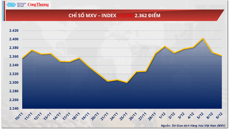 Chỉ số MXV-Index