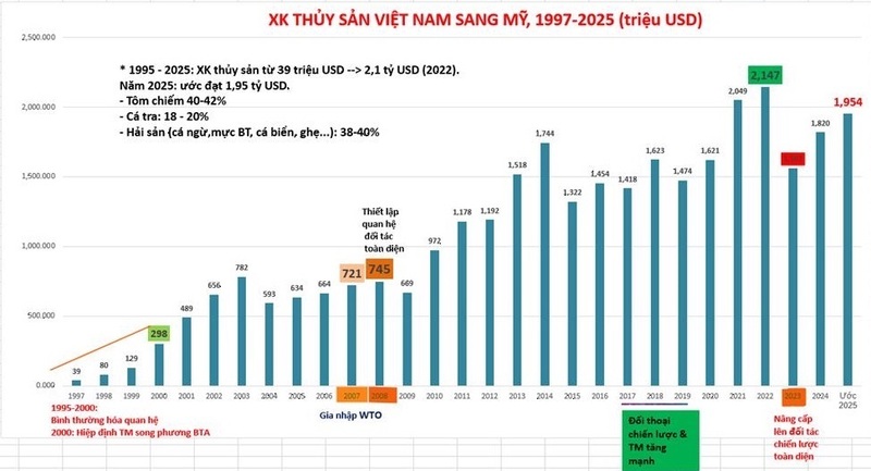 Liên Minh Truyền Thông Và Game Giải Trí Top 1 thủy sản Việt Nam - Hoa Kỳ từ 1997 đến 2025. Nguồn: VASEP.