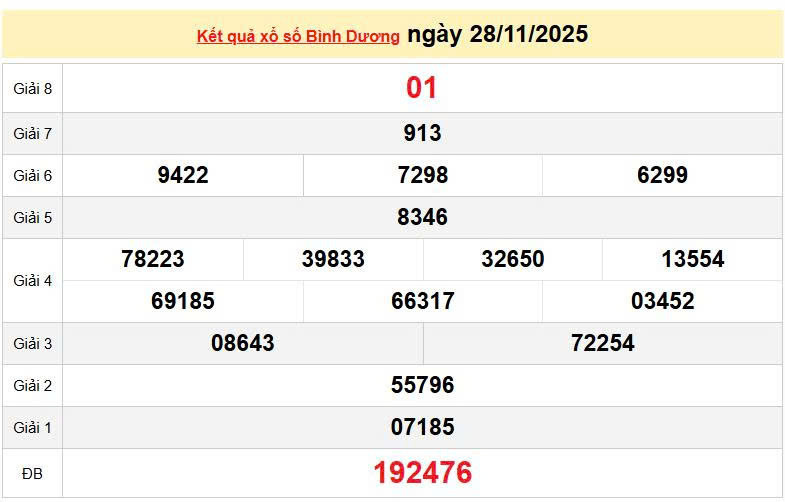 XSBD 28/11, KQXSBD 28/11, kết quả xổ số Bình Dương ngày 28/11/2025