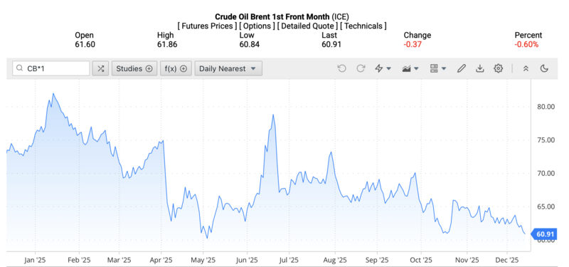 Giá dầu Brent trên thị trường thế giới rạng sáng ngày 13/12/2025 (theo giờ Việt Nam). Nguồn: Oilprice.