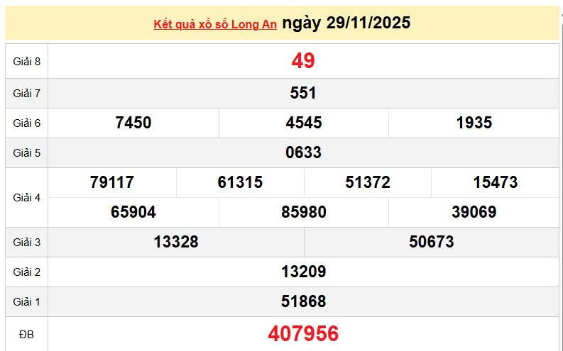 XSLA 29/11, KQXSLA 29/11, kết quả xổ số Long An ngày 29/11/2025
