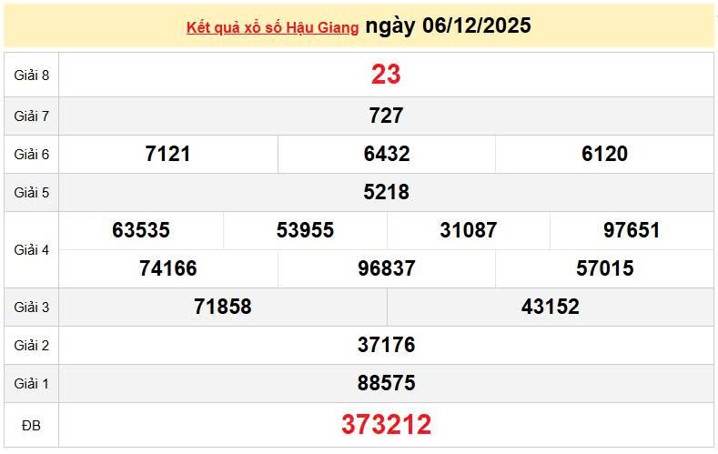 XSHG 6/12, KQXSHG 6/12, kết quả xổ số Hậu Giang ngày 6/12/2025