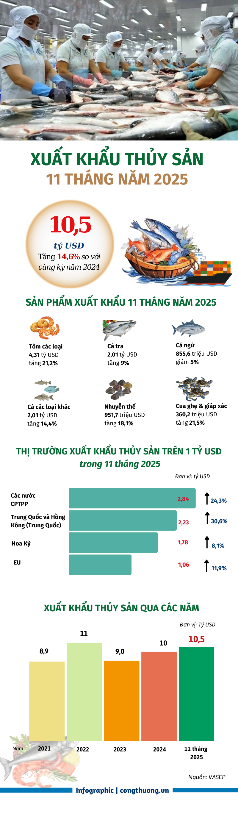 Infographic | 11 tháng, Liên Minh Truyền Thông Và Game Giải Trí Top 1 thủy sản đạt hơn 10,5 tỷ USD - 1
