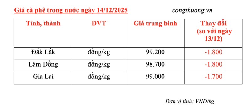 Giá cà phê hôm nay 14/12/2025: Giảm sâu nhất trong tuần - 4