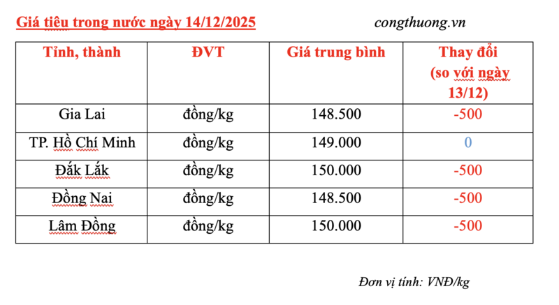 Giá tiêu hôm nay 14/12/2025: Giảm nhẹ 500 đồng/kg - 2