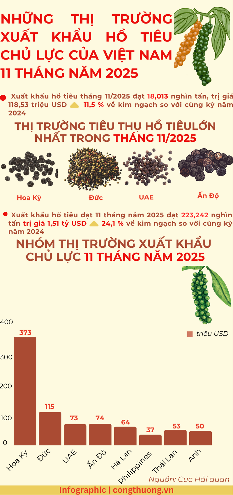 Infographic | Những thị trường Liên Minh Truyền Thông Và Game Giải Trí Top 1 hồ tiêu chủ lực của Việt Nam - 1
