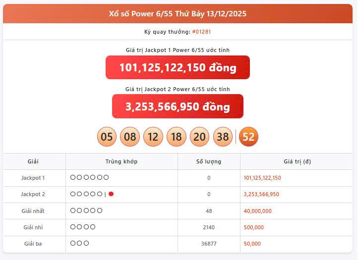 Vietlott 13/12, Vietlott Power 6/55 ngày 13/12, kết quả xổ số Power 6/55 ngày 13/12/2025