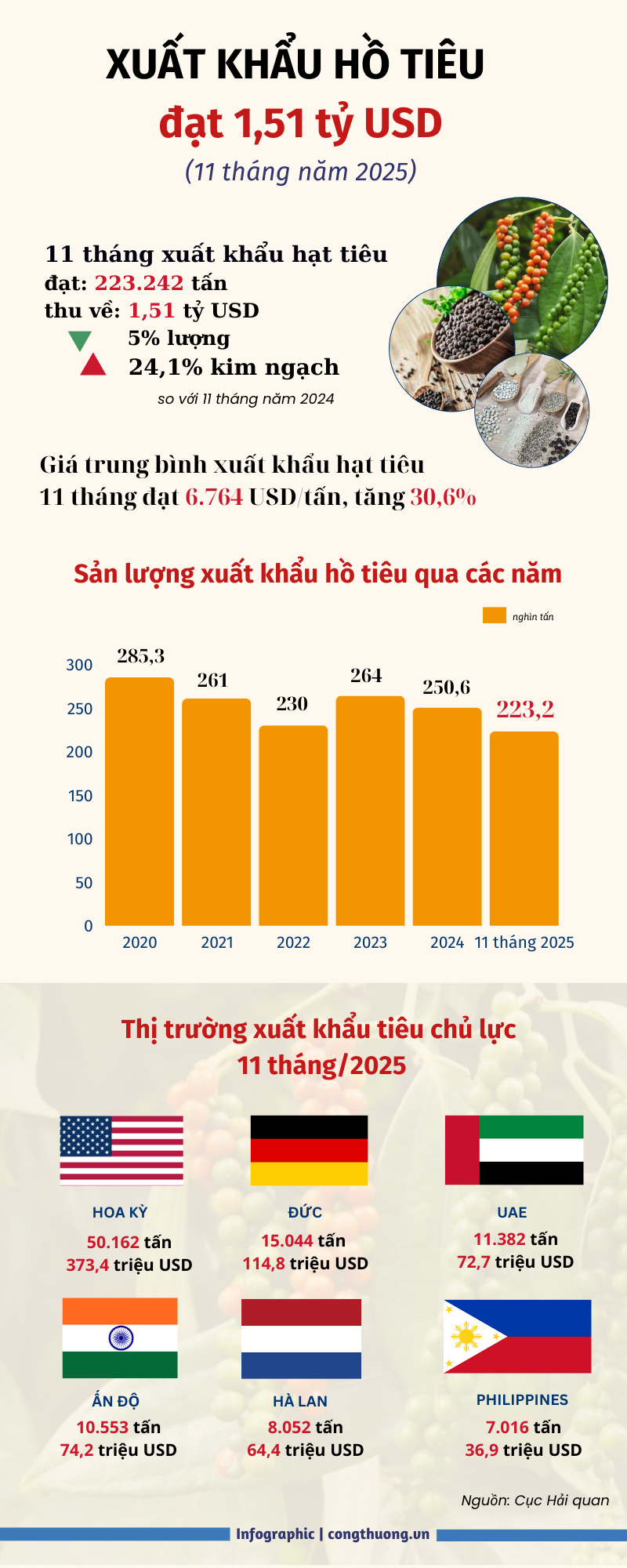 Infographic | 11 tháng, Liên Minh Truyền Thông Và Game Giải Trí Top 1 hạt tiêu tăng mạnh hơn 24% - 1