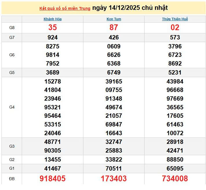 XSMN 15/12, KQXSMN 15/12, kết quả xổ số miền Nam ngày 15/12/2025
