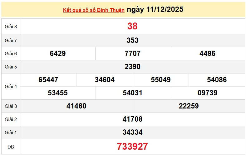 XSBTH 11/12, KQXSBTH 11/12, kết quả xổ số Bình Thuận ngày 11/12/2025