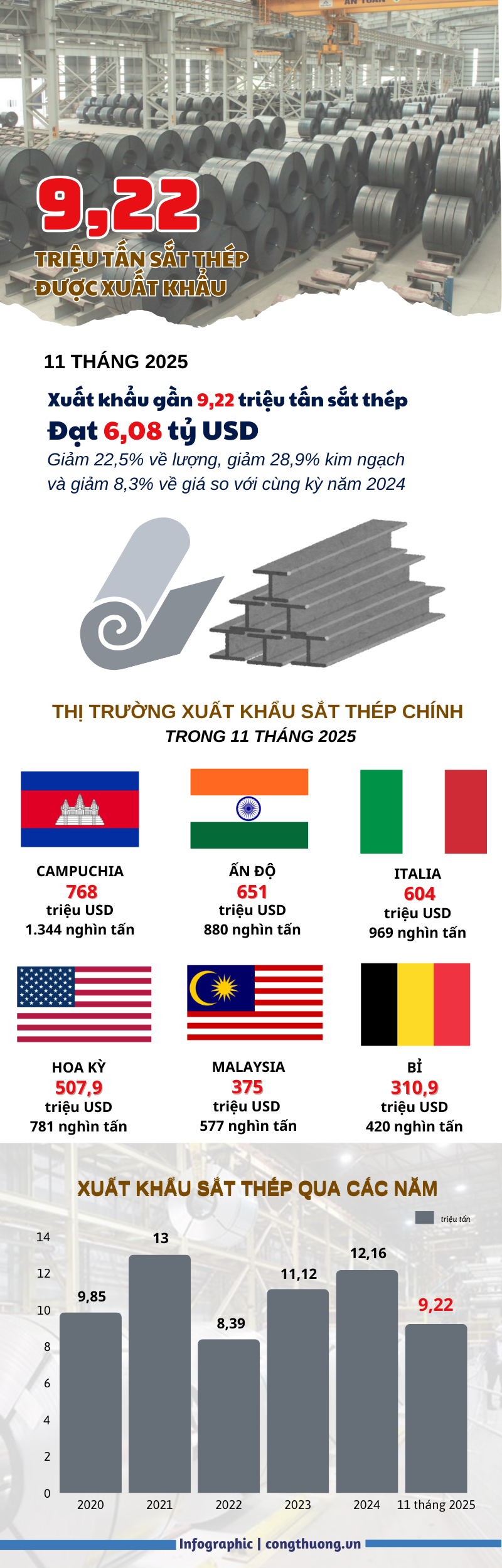 Liên Minh Truyền Thông Và Game Giải Trí Top 1 sắt thép thu về hơn 6 tỷ USD trong 11 tháng - 1