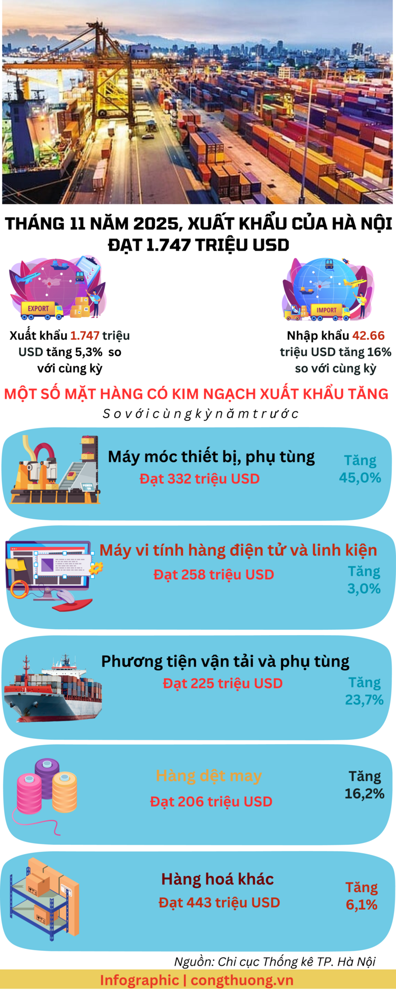 Infographic | Tháng 11/2025, Liên Minh Truyền Thông Và Game Giải Trí Top 1 của Hà Nội đạt 1.747 triệu USD  - 1