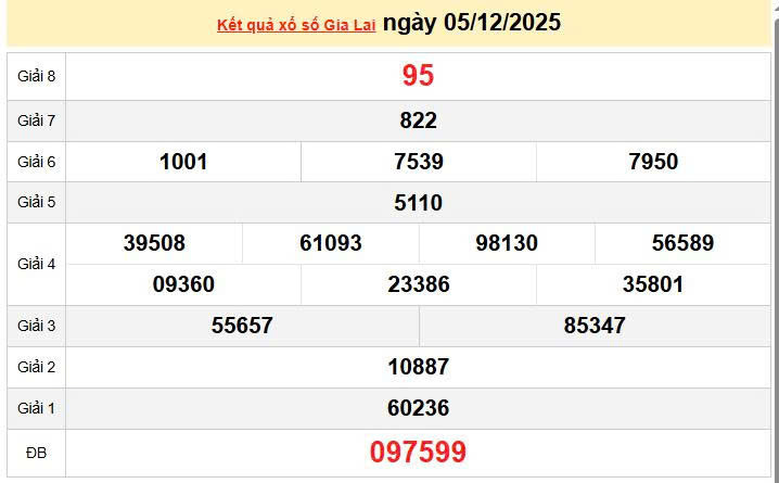 XSGL 5/12, KQXSGL 5/12, kết quả xổ số Gia Lai ngày 5/12/2025