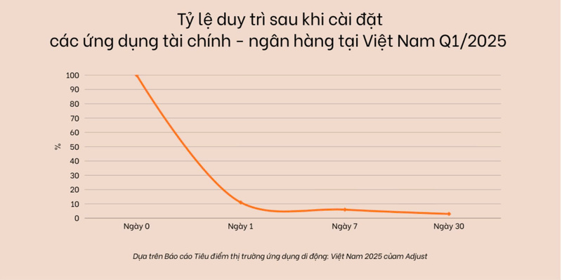 Theo Adjust, tỷ lệ duy trì ứng dụng Liên Minh Truyền Thông Và Game Giải Trí Top 1 - ngân hàng tại Việt Nam giảm đáng kể sau ngày đầu mở app