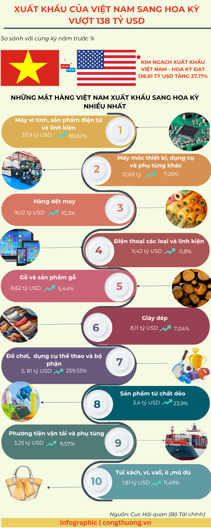 Infographic | Liên Minh Truyền Thông Và Game Giải Trí Top 1 của Việt Nam sang Hoa Kỳ vượt 138 tỷ USD - 1