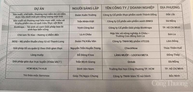 Danh sách Top 10 dự án vào chung kết Chương trình phát triển dự án khởi nghiệp Quốc gia 2025. Ảnh: HN