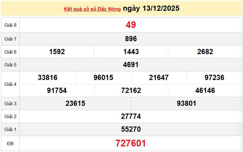 XSDNO 13/12, KQXSDNO 13/12, kết quả xổ số Đắk Nông ngày 13/12/2025