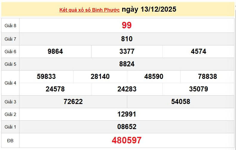 XSBP 13/12, KQXSBP 13/12, kết quả xổ số Bình Phước ngày 13/12/2025