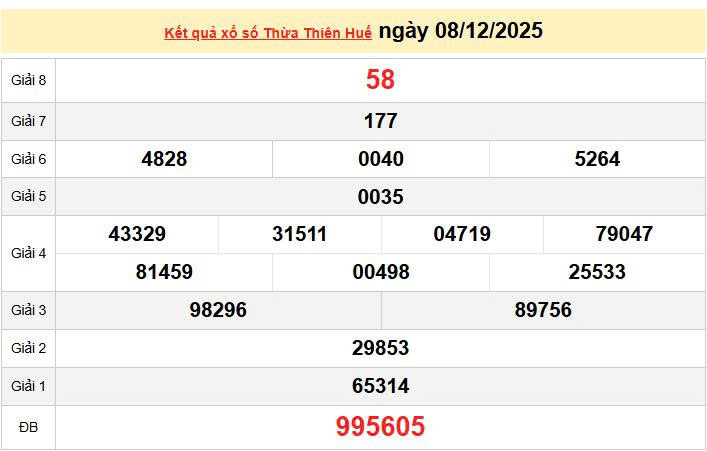XSTTH 8/12, KQXSTTH 8/12, kết quả xổ số Thừa Thiên Huế ngày 8/12/2025