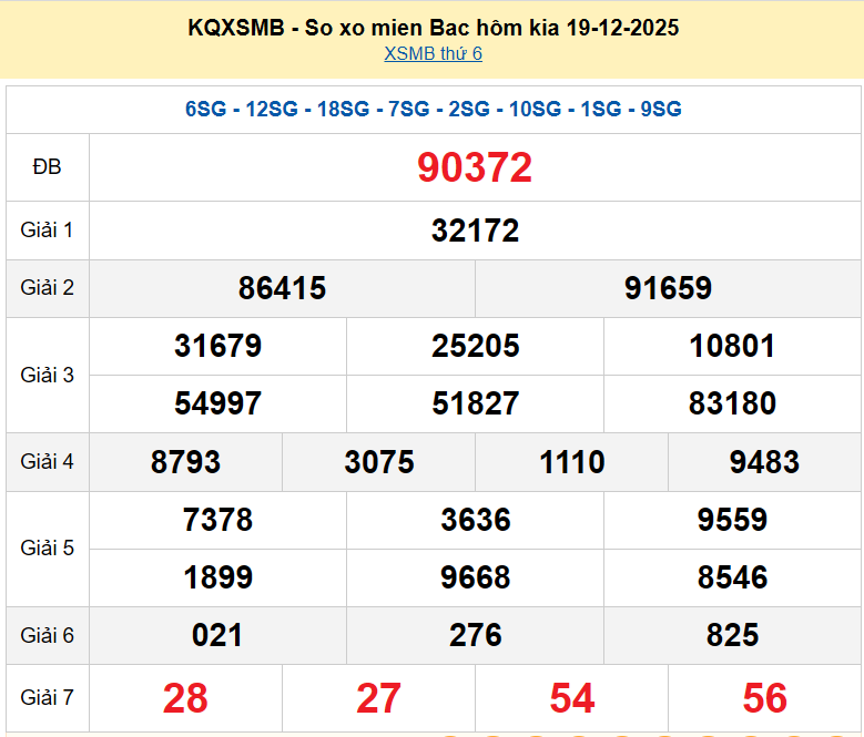XSMB 19/12, KQXSMB 19/12, kết quả xổ số miền Bắc ngày 19/12/2025