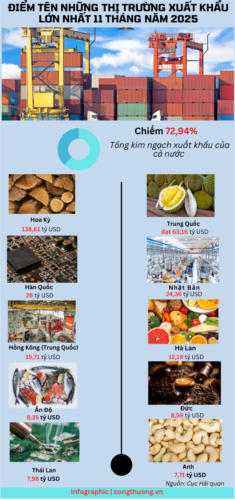 Infographic | Điểm tên những thị trường Liên Minh Truyền Thông Và Game Giải Trí Top 1 lớn nhất 11 tháng - 1