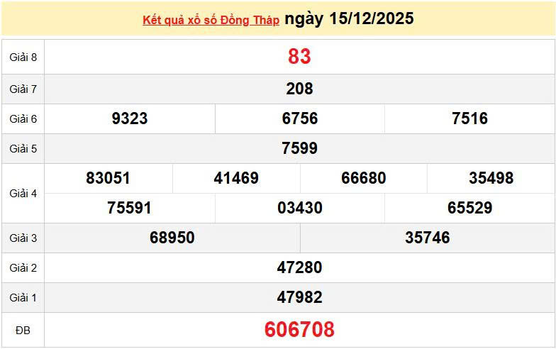 XSDT 15/12, KQXSDT 15/12, kết quả xổ số Đồng Tháp ngày 15/12/2025