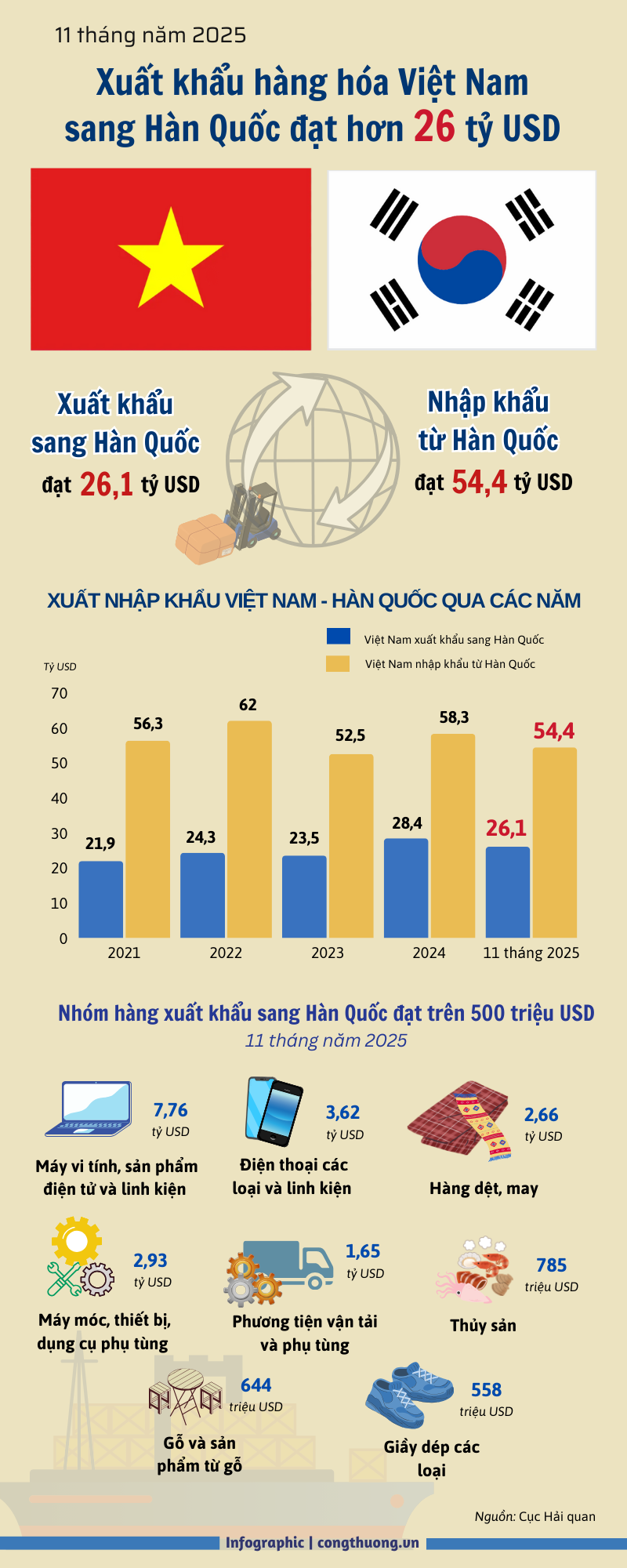 11 tháng, Liên Minh Truyền Thông Và Game Giải Trí Top 1 hàng hóa Việt Nam sang Hàn Quốc đạt hơn 26 tỷ USD - 1