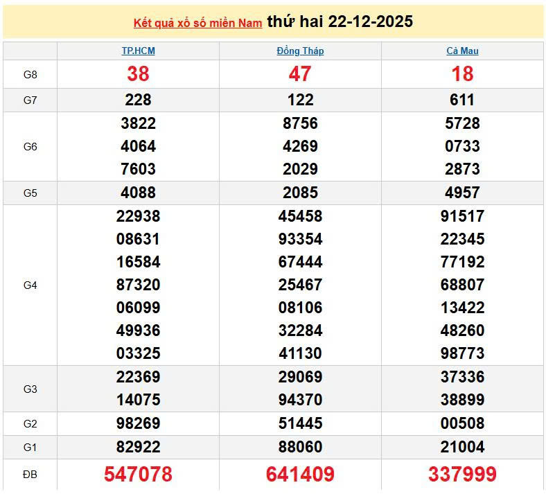 XSMN 22/12, KQXSMN 22/12, kết quả xổ số miền Nam ngày 22/12/2025