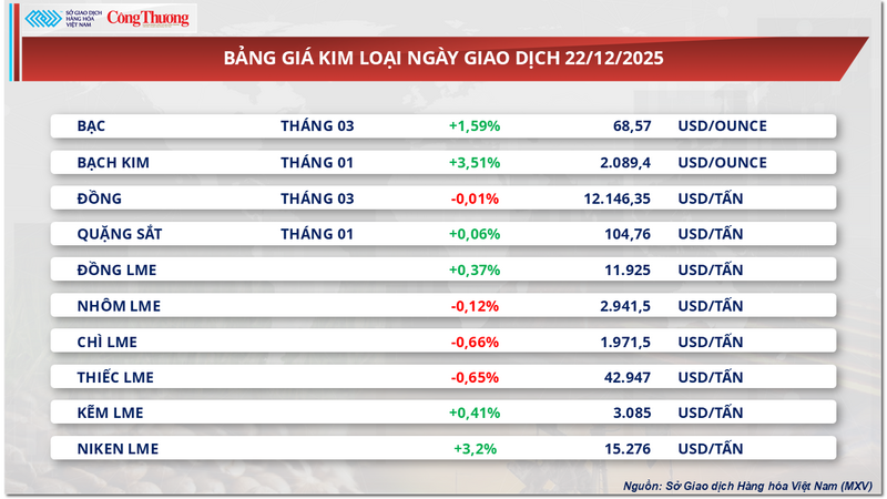 Bảng giá kim loại.