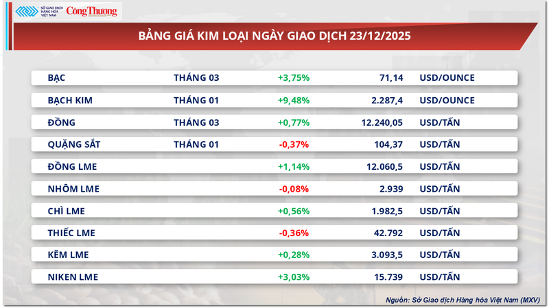Bảng giá kim loại