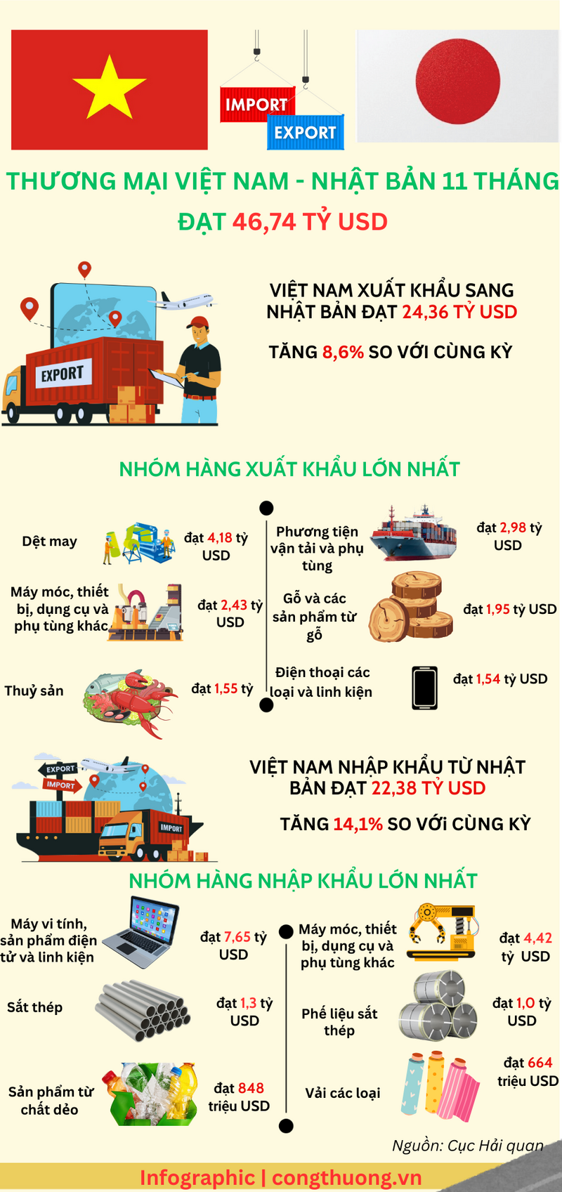 Infographic | Thương mại Việt Nam - Nhật Bản đạt 46,74 tỷ USD - 1