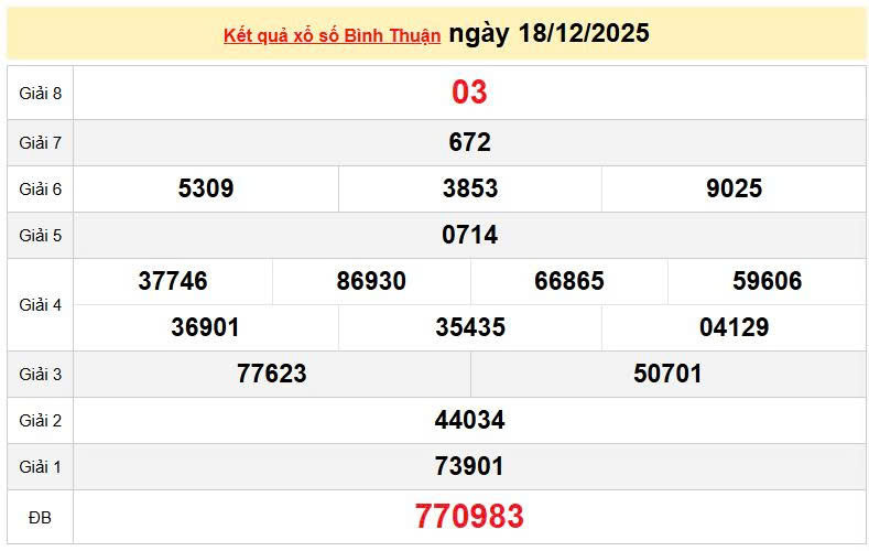 XSBTH 18/12, KQXSBTH 18/12, kết quả xổ số Bình Thuận ngày 18/12/2025